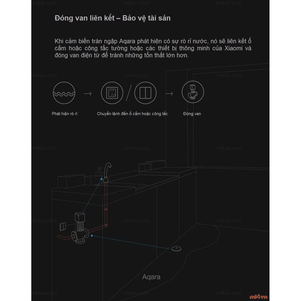 Cảm biến tràn ngập nước Xiaomi Aqara ( Bản Quốc Tế ) - SJCGQ11LM