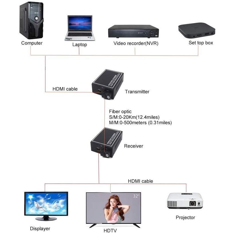 Bộ Chuyển Quang HDMI KVM Extender 1080P Kéo Dài 20KM Có Cổng USB DÙng Cho Camera Giám Sát, Truyền Thông