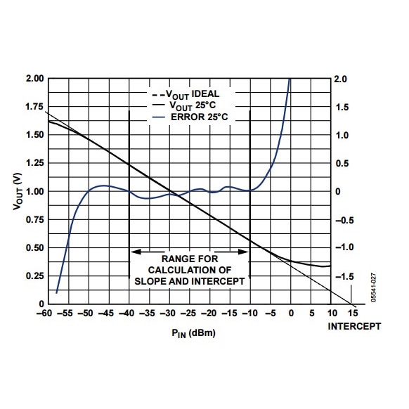 Bảng Mạch Phát Hiện Năng Lượng 60db Cho Bộ Khuếch Đại Radio Ham Ad8317 1m - 10ghz 10000mhz