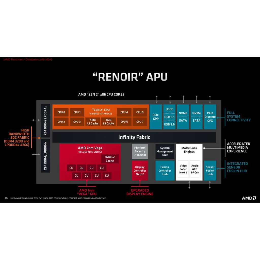 CPU AMD Ryzen 5 PRO 4650G 11MB, 3.7Ghz upto 4.2Ghz CORE 6/12 MPK (Socket AM4) - Box nhập khẩu