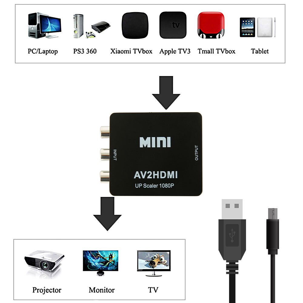 Bộ Chuyển Đổi Video Rca / Cvbs / Av Sang Hdmi 1080p Chuyên Dụng