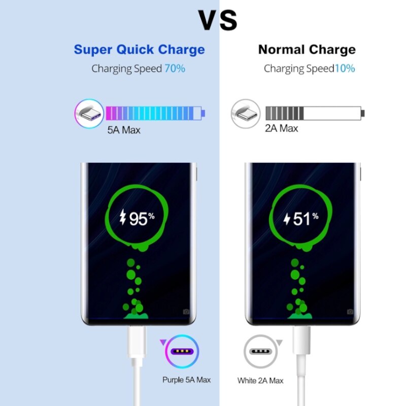 Dây cáp sạc nhanh loại C 5A/Micro USB/dài 1m/2m