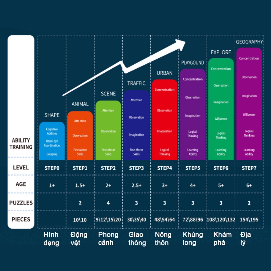 Bộ đồ chơi xếp hình, ghép hình gỗ thăng cấp 7 cấp độ cho bé từ 2-7 tuổi, Đồ chơi gỗ giáo dục thông minh Montessori