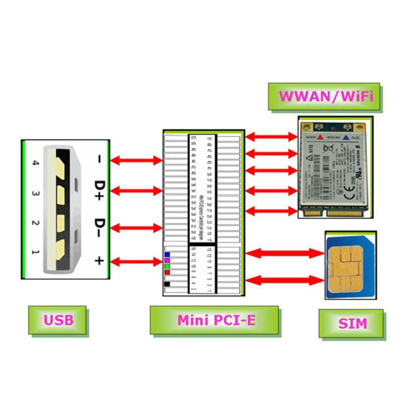 Card Chuyển Đổi Mini Pci-E Không Dây Wwan Sang Usb Cho Huawei Zte