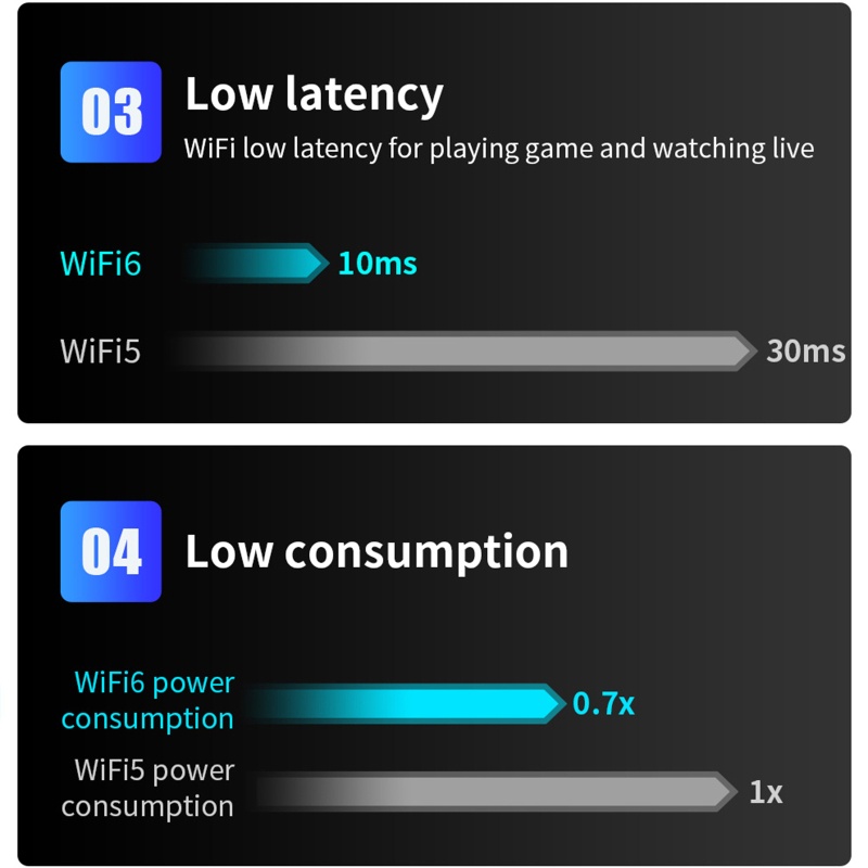 Usb WiFi 6 Cổng USB 3.0 Băng Tần Kép 1800Mbps 2.4G / 5.8Ghz