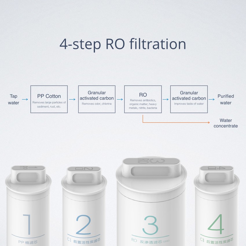 Lõi lọc thay thế số 3 - RO cho máy lọc nước Xiaomi 400G / 600G