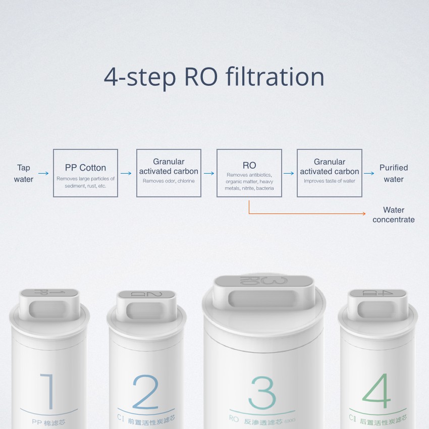 Lõi lọc nước Reverse Osmosis Filter Xiaomi số 3