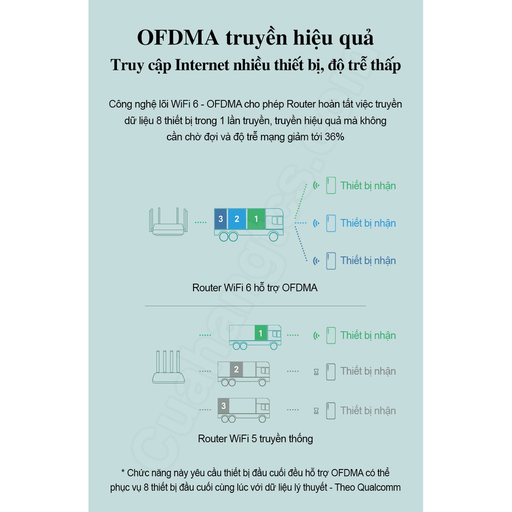 [Mã SKAMA07 giảm 8% đơn 250k]Router Wifi Xiaomi Redmi AX6 hỗ trợ Wifi 6 - Mesh - 248 thiết bị - 2976Mbps | BigBuy360 - bigbuy360.vn