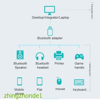 Thiết Bị Nhận Tín Hiệu Âm Thanh Bluetooth 4.0