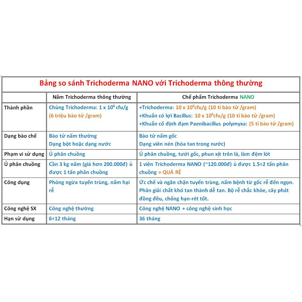 Viên nén Trichoderma Bacillus NANO. Bào tử Nấm Đối Kháng Cực Mạnh. Ủ phân rác bã hữu cơ hoai mục. Nhập khẩu từ Hoa Kỳ