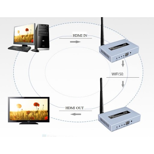 Bộ mở rộng HDMI không dây 50m DTECH DT 7060 với IR Enternet Wifi