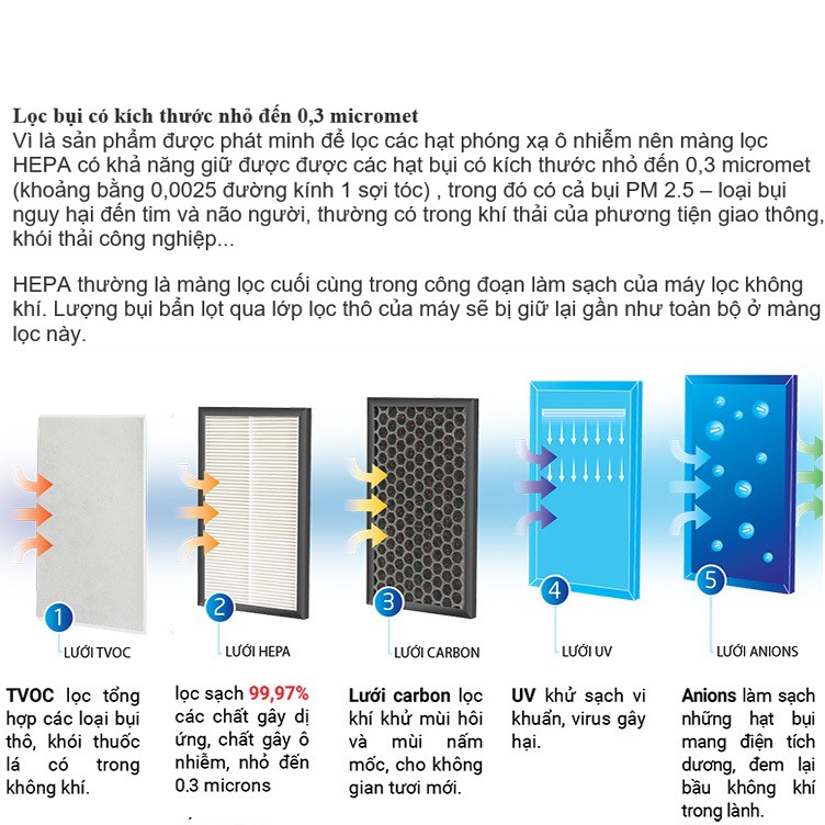 Màng lọc HEPA 5 lớp lọc bụi PM 2.5 cho tất cả các dòng máy lọc không khí trong cửa hàng