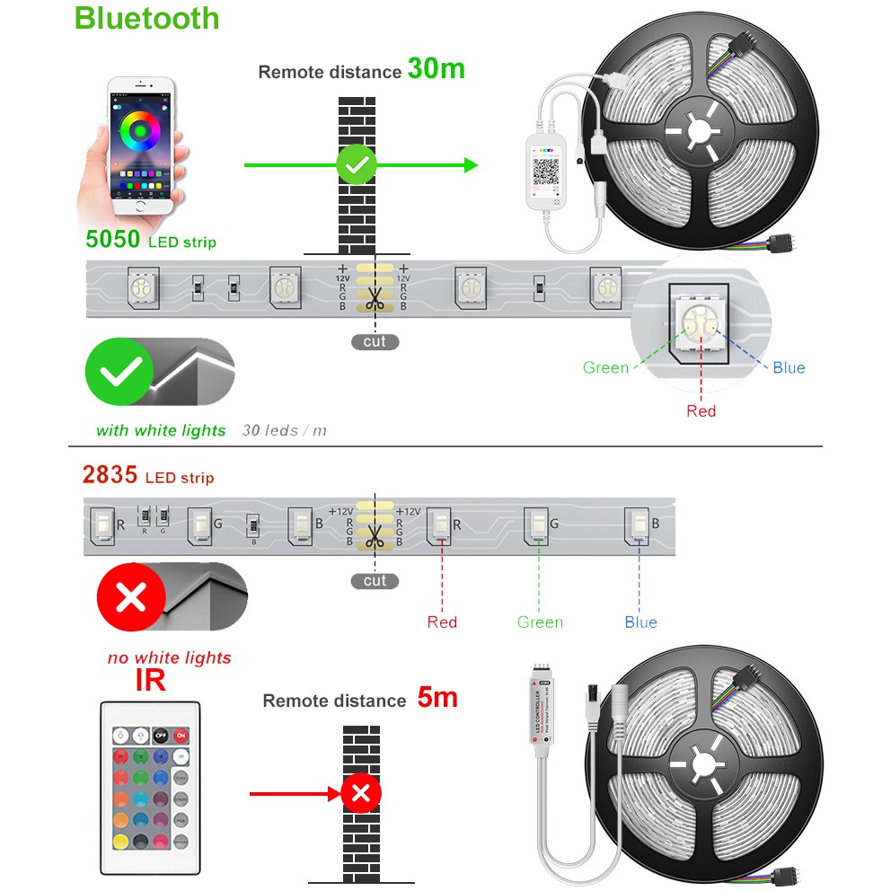 Dây Đèn LED Trang Trí 20m 5050 RGB Kèm Điều Khiển Từ Xa Chất Lượng Cao