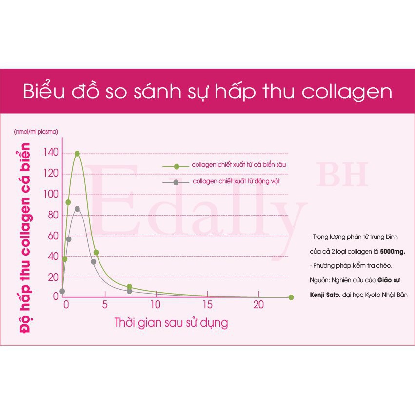 Nước uống Collagen thủy phân Edally BH( hộp 10 lọ) | BigBuy360 - bigbuy360.vn