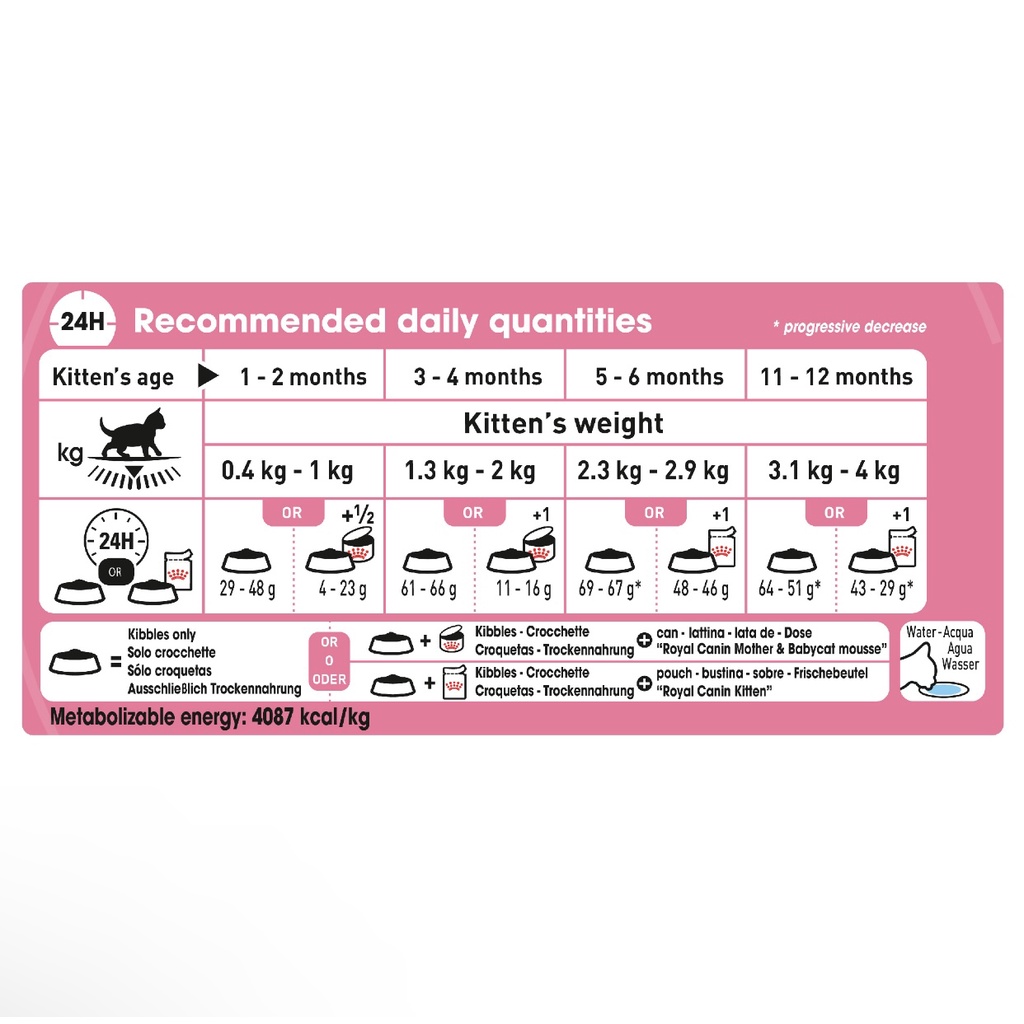 Thức Ăn Cho Mèo Royal Canin Kitten 400g/2kg- Thức Ăn Cho Mèo Con