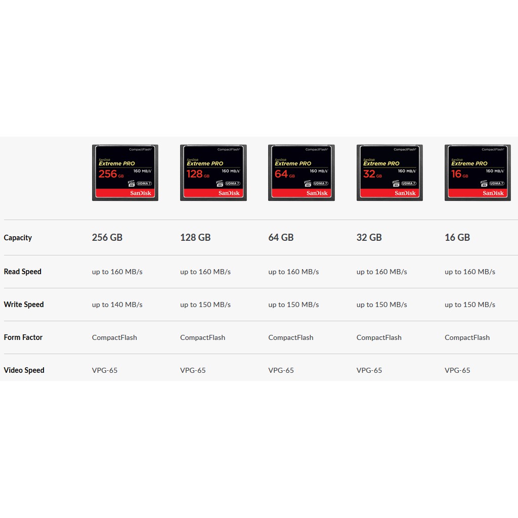 Thẻ Nhớ CF (CompactFlash) SanDisk Extreme PRO 64GB 1067X~160MB/s (SDCFXPS-064G-A46)