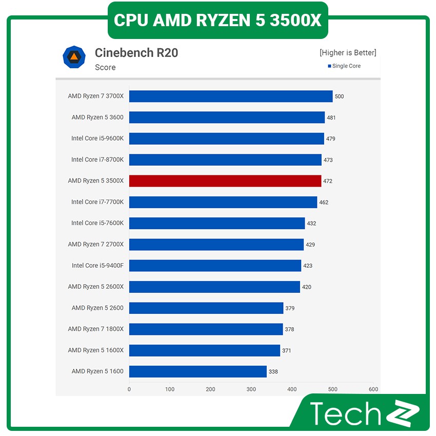 [CHÍNH HÃNH] CPU AMD Ryzen 5 3500X (3.6GHz turbo up to 4.1GHz, 6 nhân 6 luồng, 32MB Cache, 65W) - Socket AMD AM4 | BigBuy360 - bigbuy360.vn