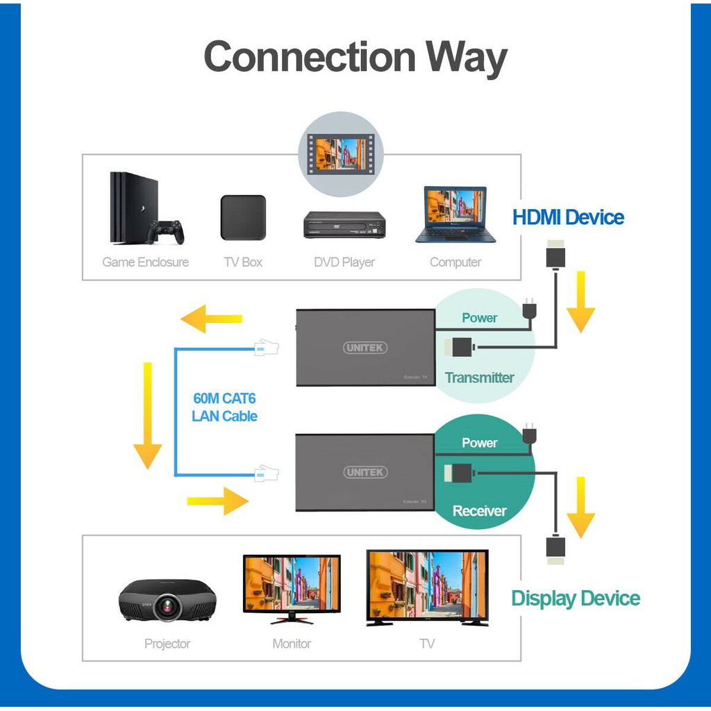 [Mã ELHACE giảm 4% đơn 300K] Bộ nối dài HDMI Extender Unitek 60m bằng cáp LAN RJ45 CAT 6 V 100A