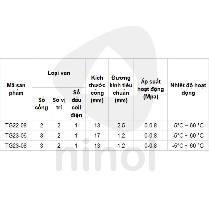 Van điện từ khí nén 2/2, 3/2 STNC dòng TG22, TG23