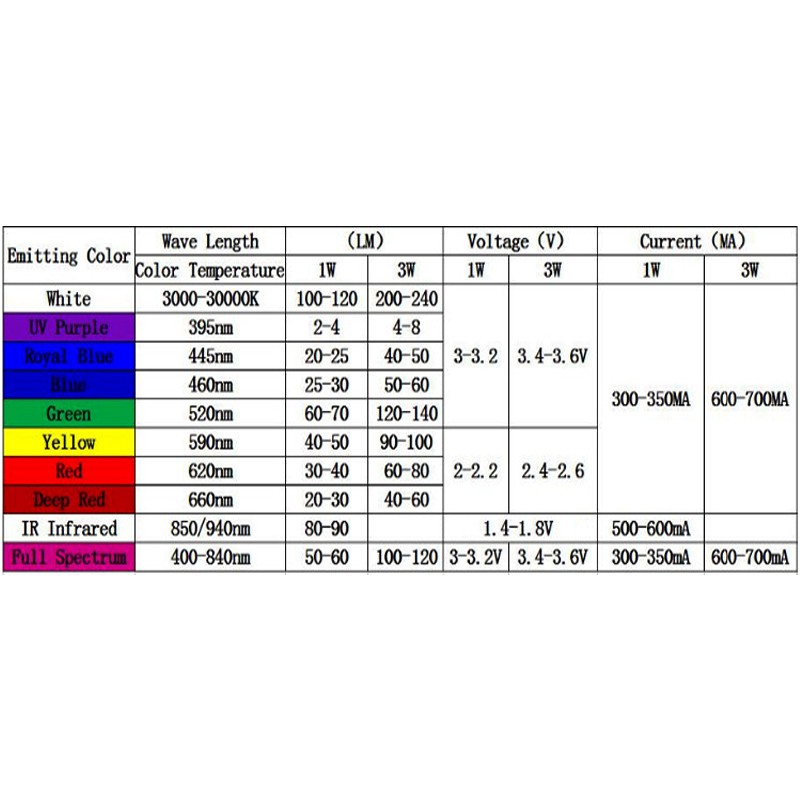 Set 10 Đèn Led 1w 3w Đa Dụng Chất Lượng Cao