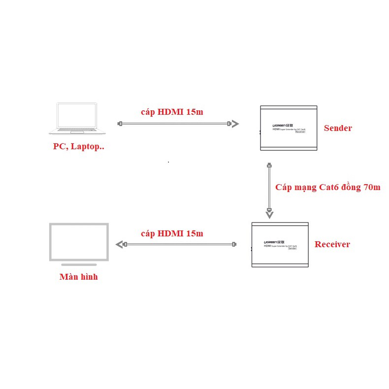 Bộ kéo dài tín hiệu HDMI 50m, 70m, 100m qua cáp lan Cat5,6 Ugreen 40210 (IR)