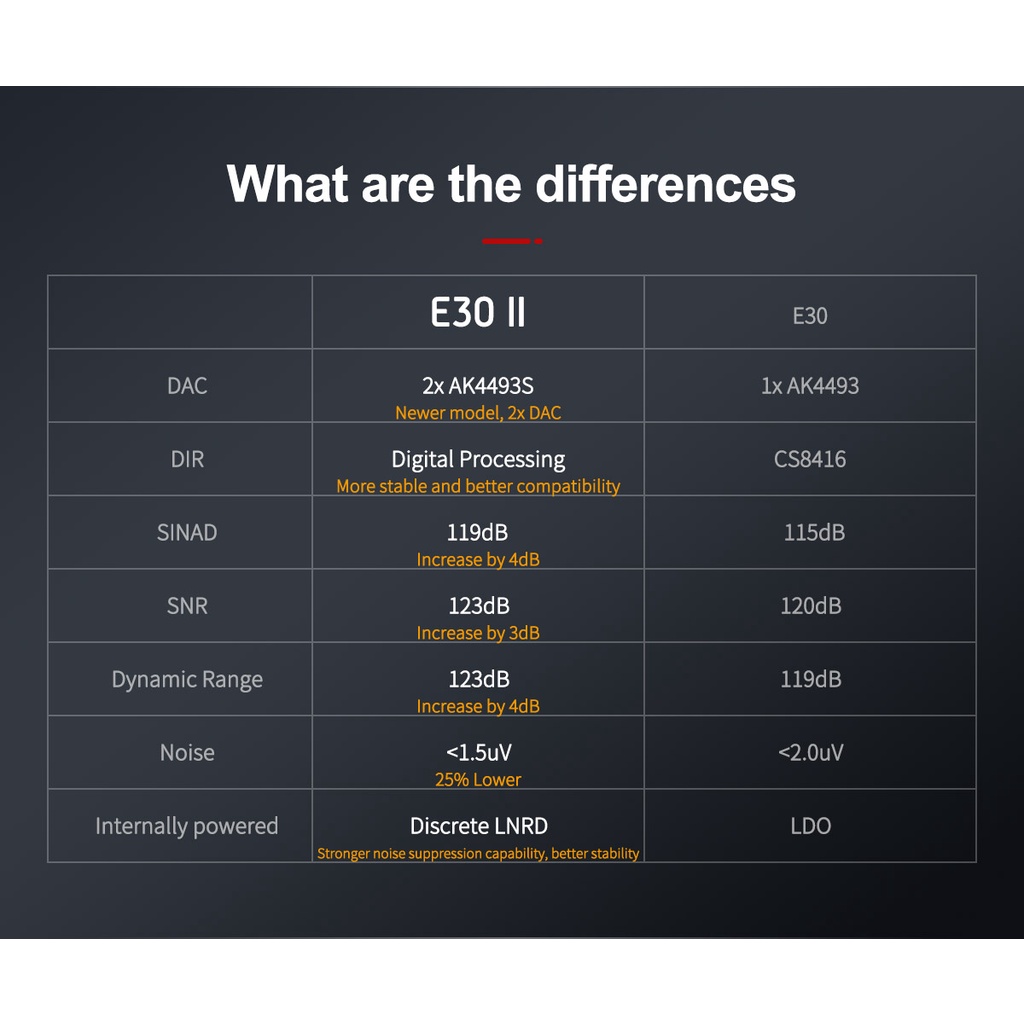 Giải Mã Topping E30ii Nghe Nhạc DSD512 PCM 768KHZ 32BIT Model 2022