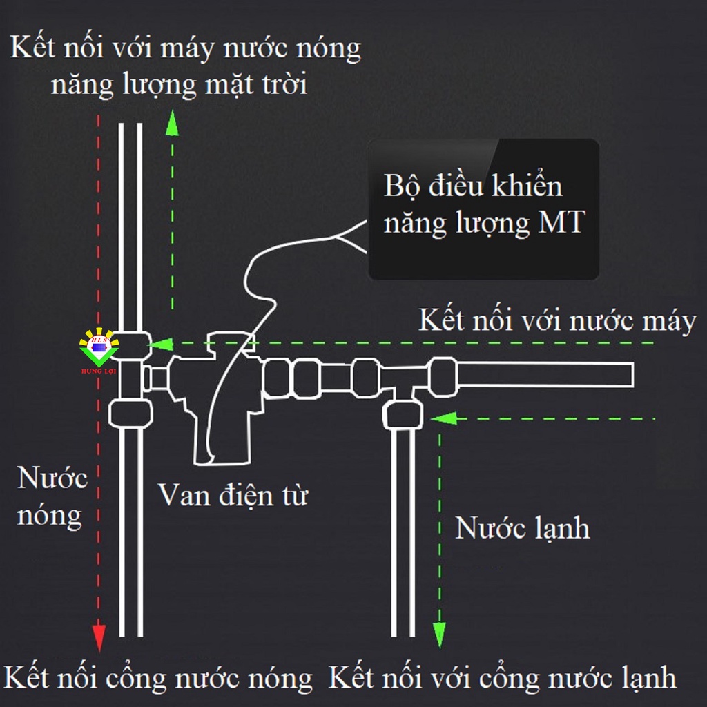 Van Điện Từ điều khiển đóng mở Lưu Lượng Nước DC12V-24V-AC220V Thường Đóng
