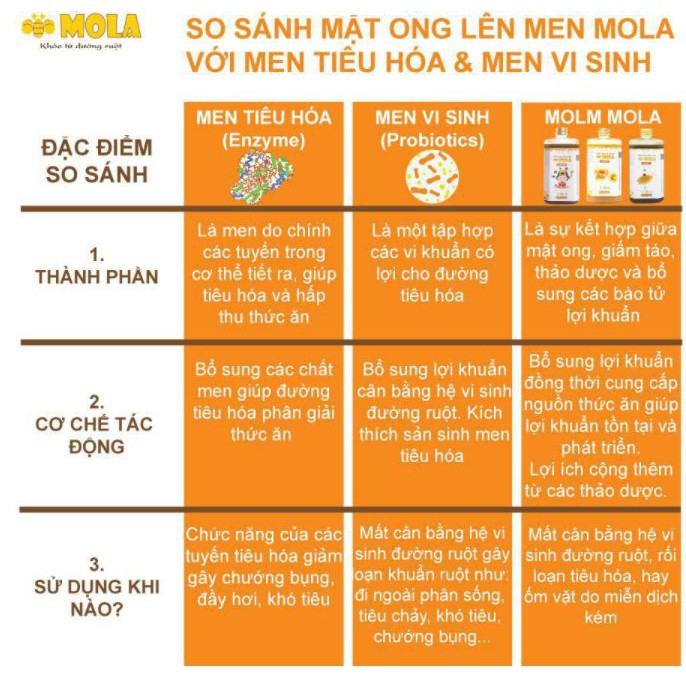 Mật Ong Lên Men MOLA  Dạ Dày - Giảm ợ chua, ợ hơi, đầy bụng 260g - 410g