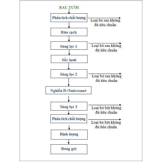 BỘT RAU MÁ SẤY LẠNH QUẢNG THANH