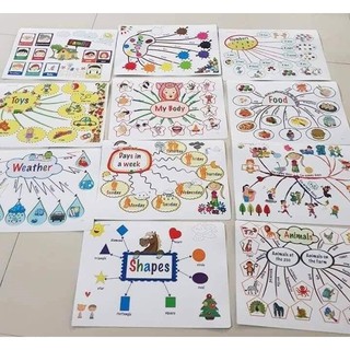 Học liệu - mind map - 11 chủ đề