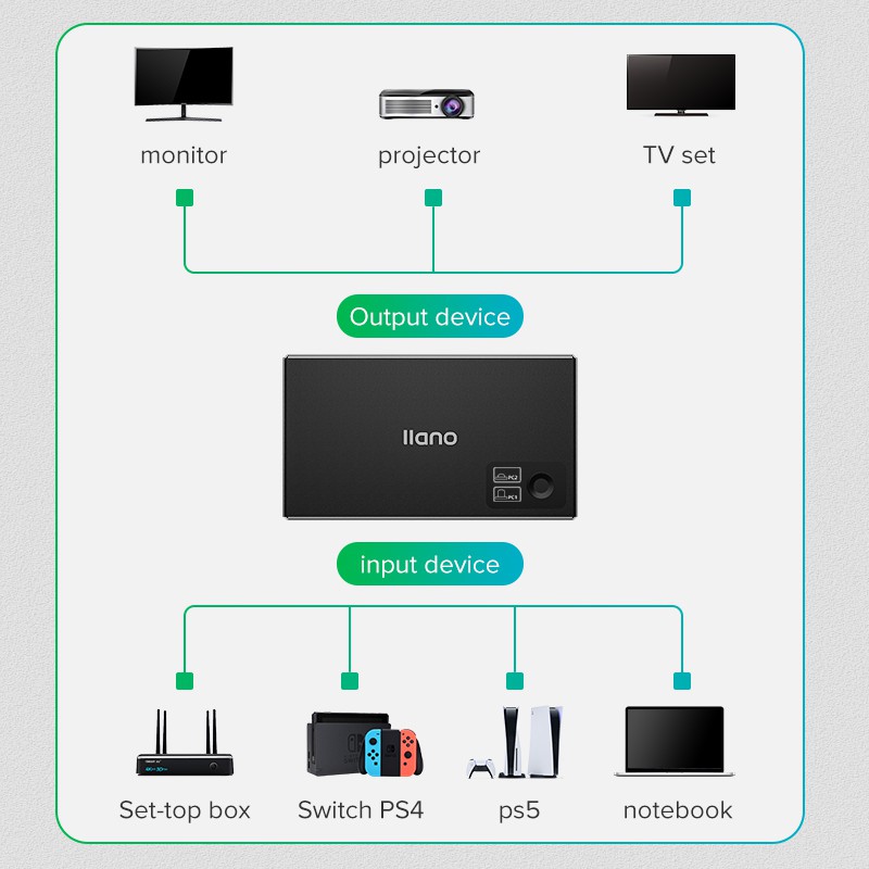 llano kvm HDMI Splitter Switcher 2 in 1 Out 4K 3D Adapter for Switch HDTV Xbox PS4