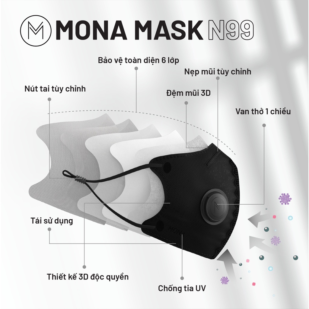 Một chiếc khẩu trang MONA MASK tiêu chuẩn N99 có Van ngăn đến 99% vi khuẩn