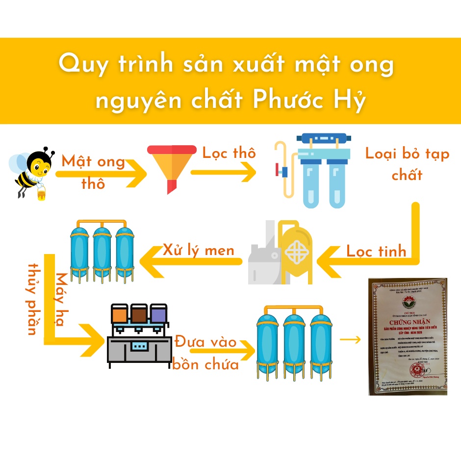 Mật Ong Thiên Nhiên Nguyên Chất Phước Hỷ 2 lít đổi trả nếu ko hài lòng chất lượng