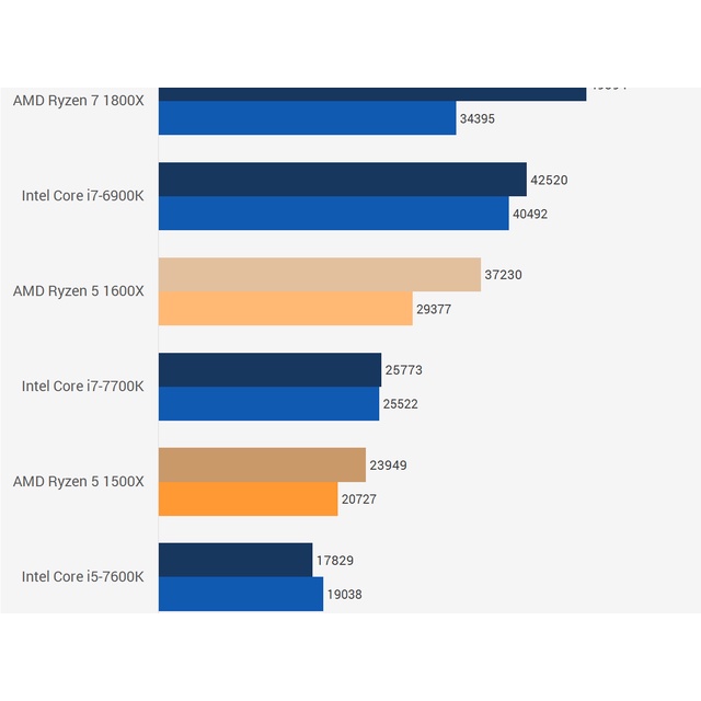 CPU AMD RYZEN 5 1600 và Ryzen 5 1600X, 6 nhân 12 luồng, hàng cũ tháo máy | BigBuy360 - bigbuy360.vn