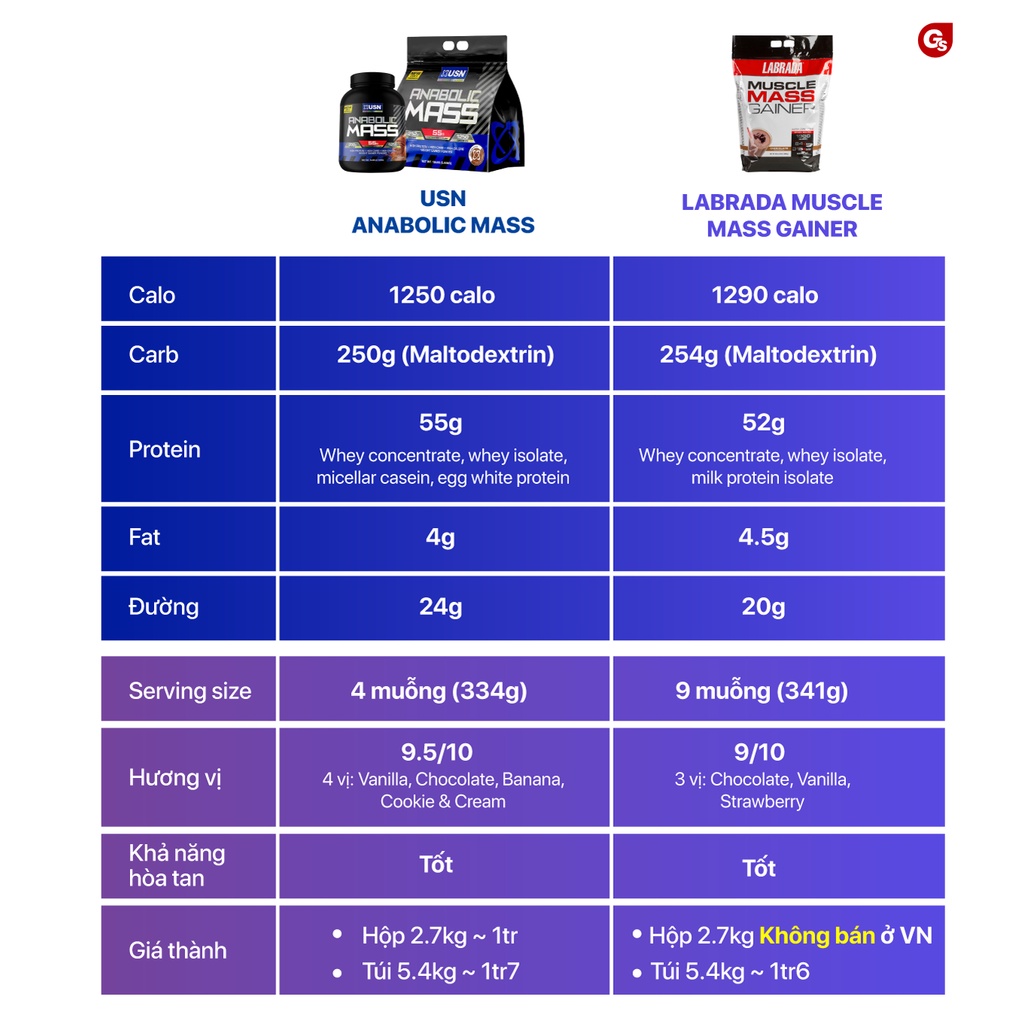 Sữa tăng cân, phát triển cơ bắp USN Anabolic Mass, 12 Lbs  nhập khẩu Mỹ - Gymstore