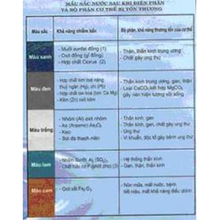Điện Phân - Thử Nước