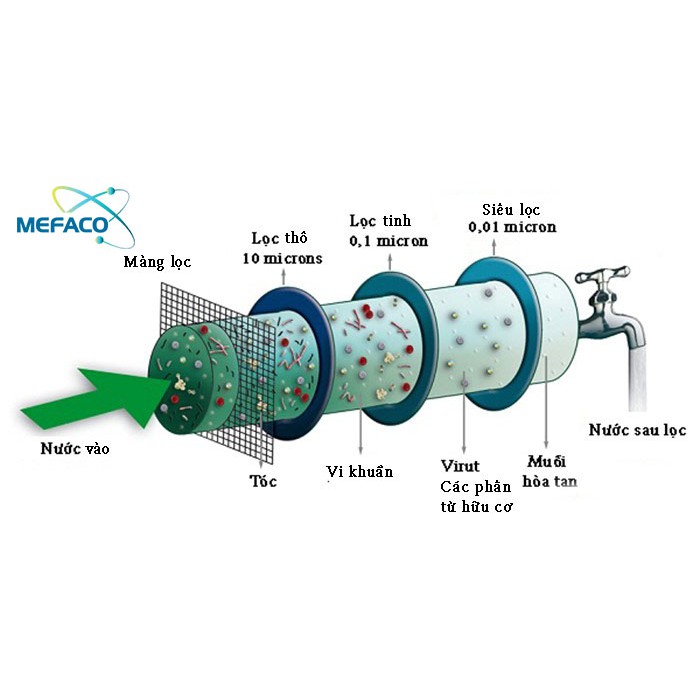 [THANH LÝ] Hệ Thống Lọc Nước Đầu Nguồn UF 3000L