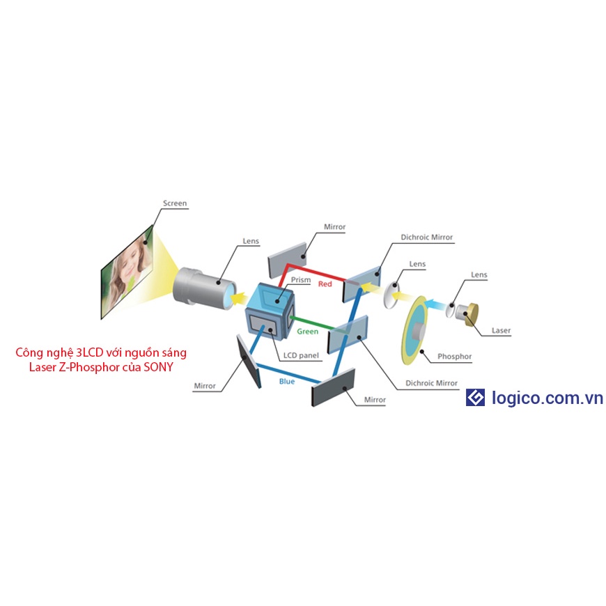 Máy chiếu Laser Sony VPL-PWZ11