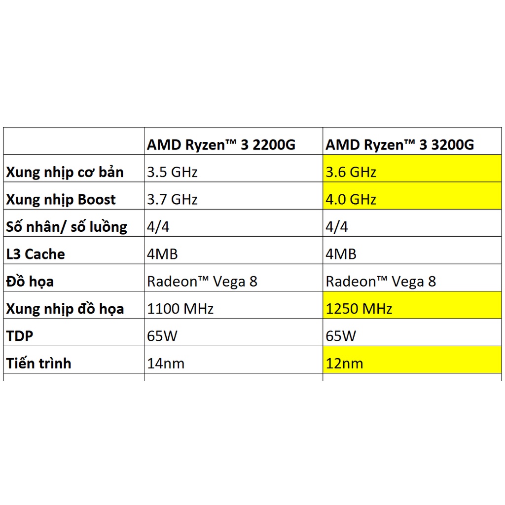 Bộ vi xử lý AMD Ryzen 3 3200G / 6MB / 4.0GHz / 4 nhân 4 luồng / AM4 hàng tray | BigBuy360 - bigbuy360.vn