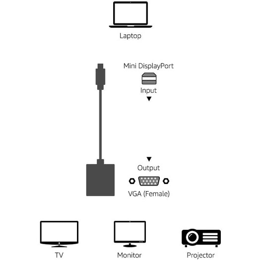 Cáp ChuyểN Thunderbolt Mini DP Sang VGA