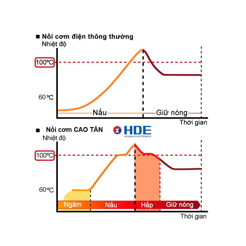 Nồi Cơm Điện Cao Tần HYUNDAI HDE 2201G, Chế Độ Nấu Đa Dạng, Dễ Dàng Sử Dụng