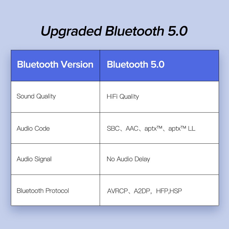 Ugreen Bộ Thu Tín Hiệu Bluetooth 5.0 aptX LL Không Dây Jack 3.5mm Cho Loa Xe Hơi