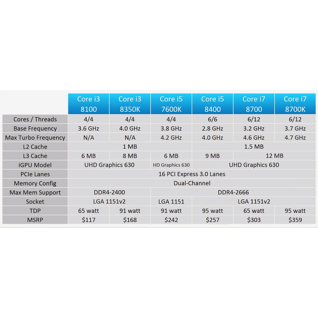 CPU Intel Core i3-8100 3.6Ghz/ 4 nhân 4 luồng/ 1151v2 / 6MB, hàng tháo máy | BigBuy360 - bigbuy360.vn