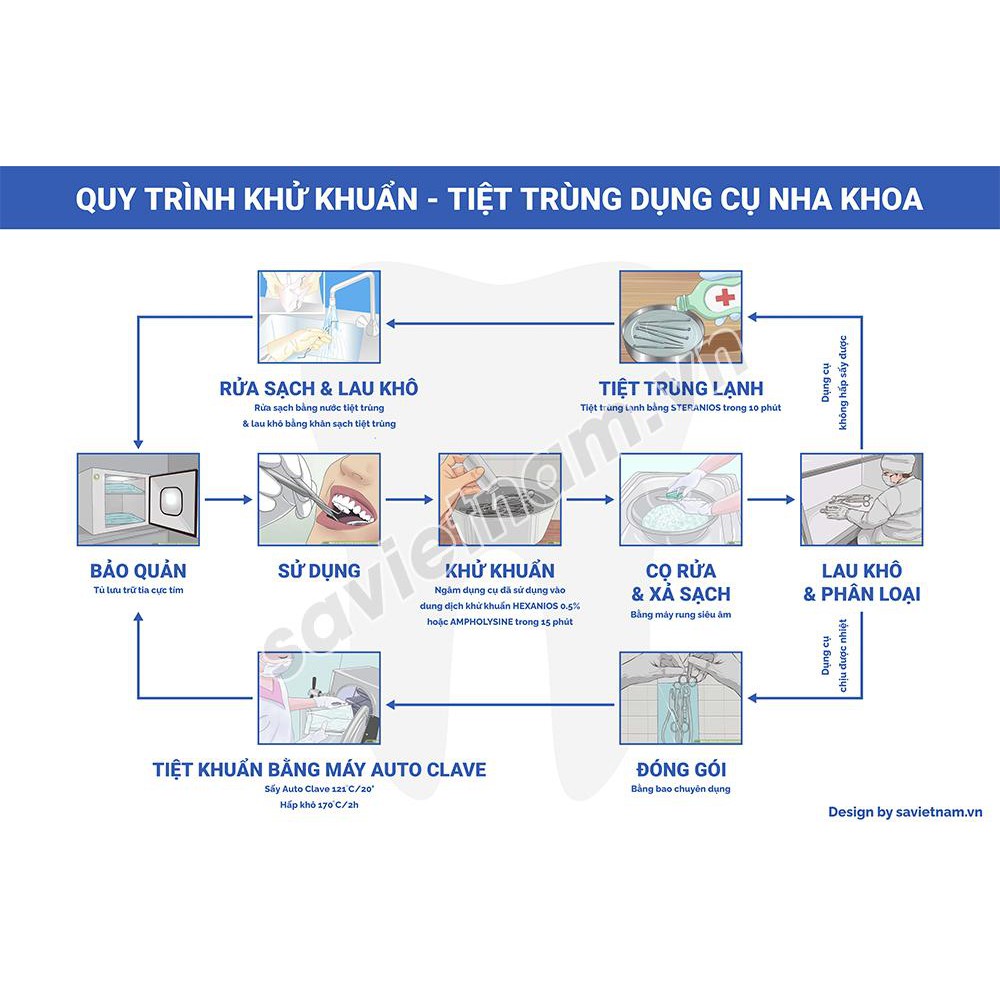 Tranh Quy trình rửa tay thường quy, Quy trình khử khuẩn và tiệt trùng dụng cụ, Phân loại rác thải rắn, Thông điệp 5k