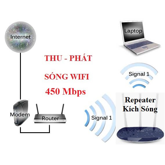 [TẶNG MGG 10K] Bộ Phát WiFi TPLink 886N chuẩn tốc độ 450 Mbps sóng xuyên tường router wifi - HÀNG LIKE NEW 95%