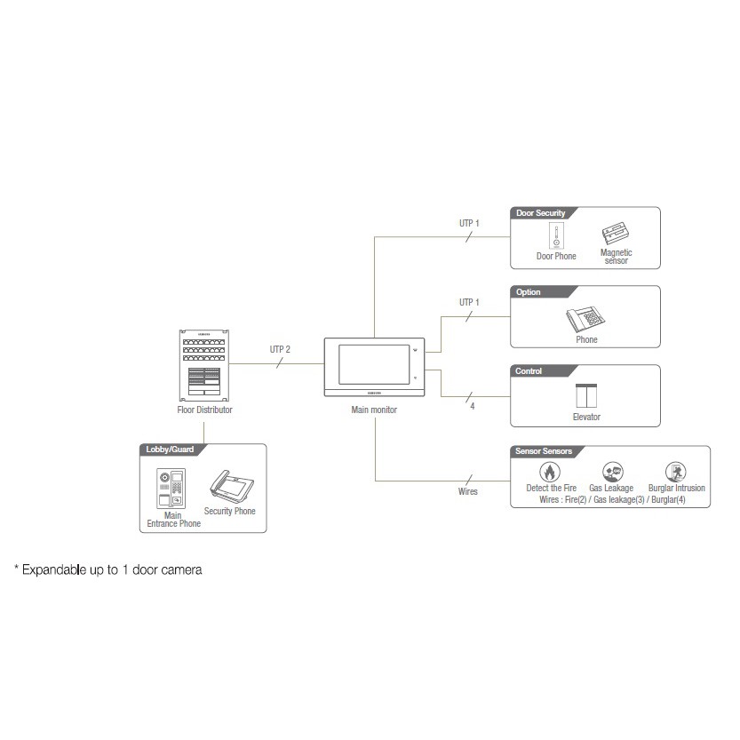 Màn hình chuông cửa SamSung SHT-7017XM/CN