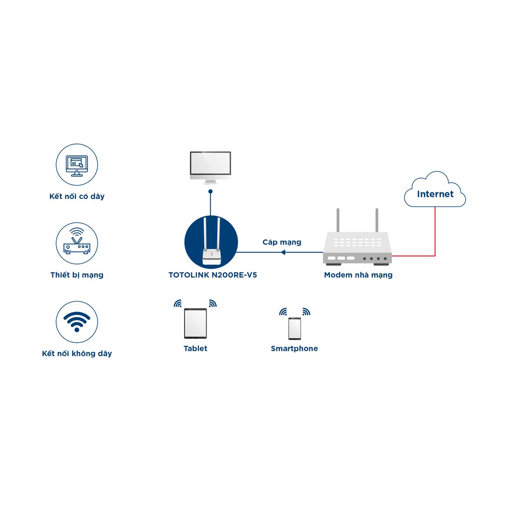 Bộ thu phát Wifi 2 râu 300Mbps TOTOLINK N200RE-V5 - Hãng Phân Phối Chính Thức