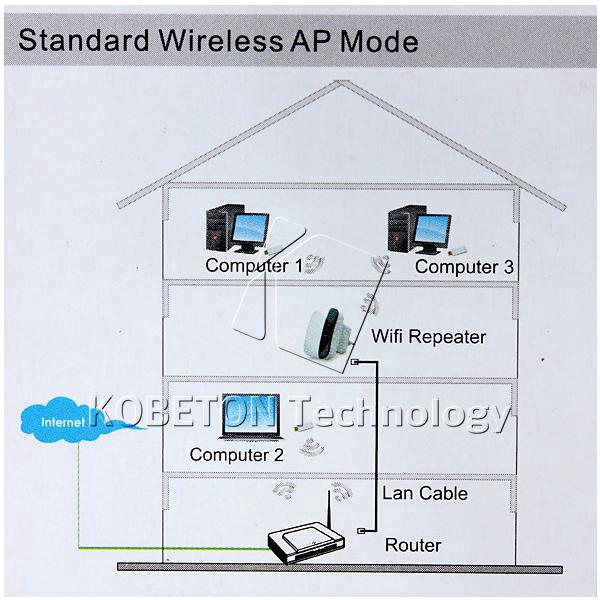 Bộ khuếch đại tín hiệu Wifi 300Mbps 802.11N / B / G