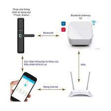 TRUNG TÂM G2 TTLOCK - ĐIỀU KHIỂN MỞ KHÓA VÂN TAY QUA WIFI / 4G