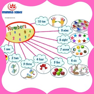 Thẻ học thông minh- Sơ đồ tư duy min map cho bé thuyết trình hiệu quả